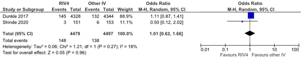 Figure 2. Odds of experiencing a SAE within 180 days of vaccination between RIV4 and other seasonal influenza vaccine recipients 50 years and older.