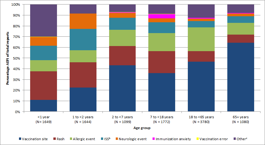 Figure 1. Proportion of primary adverse events following immunization reported by age group, 2013-2016. Text description follows.