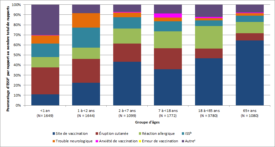 Figure 1. Proportion d'effets secondaires primaires suivant l'immunisation signalée en 2013-2016, par groupe d'âge. Équivalent textuel ci-dessous.