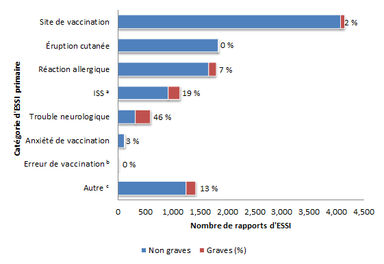 Figure 2. Réaction indésirable primaire suivant l'immunisation par catégorie de gravité, 2013-2016. Équivalent textuel ci-dessous.