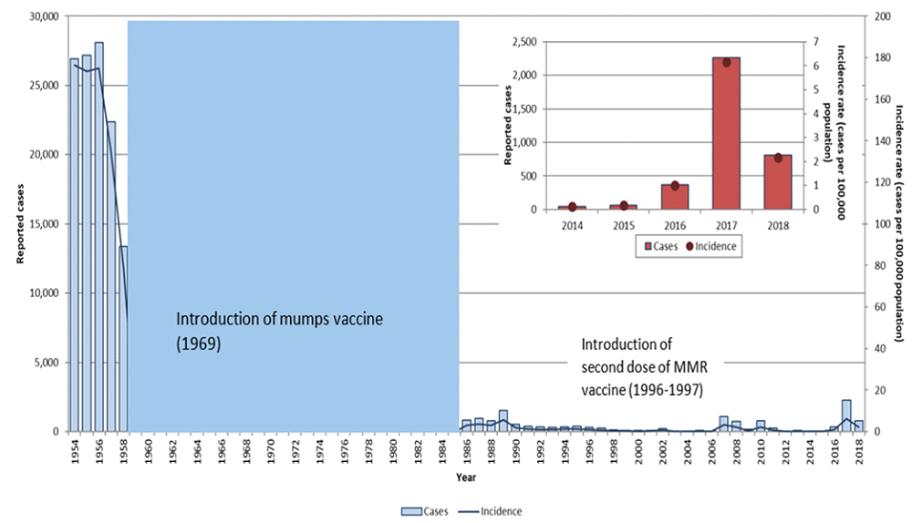 Figure 1: Number and incidence rate of reported mumps cases in Canada by year, 1950 to 2018, before and after introduction of mumps-containing vaccine.