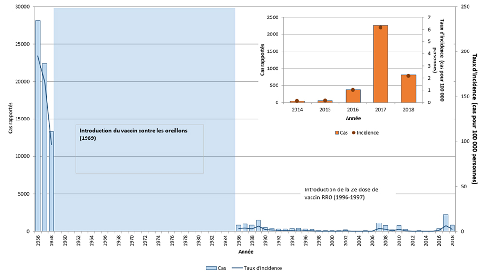 Nombre de cas déclarés et taux d'incidence (pour 100 000 personnes) des oreillons au Canada par année, de 1950 à 2018, avant et après l'introduction d'un vaccin contenant les oreillons