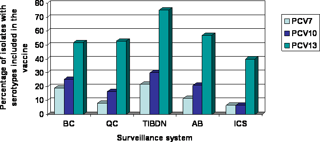 Figure 1. Percentage of isolates causing IPD in children aged 6 months to 5 years of age during 2007 and 2008 with serotypes included in different conjugate vaccines