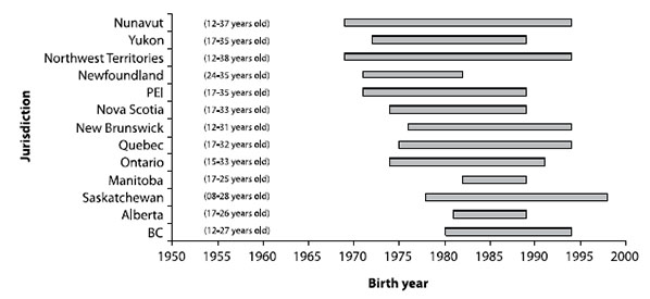 Figure 1. Canadian cohorts offered one dose of mumps-containing vaccine by jurisdiction and birth year
(age in 2007)
