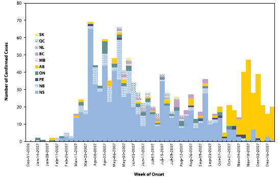 Figure 2. Confirmed* mumps cases in Canada epi-year 2007 (onset December 31, 2006, to December 29, 2007)
(n = 1,219**)