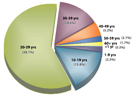 Figure 3. Proportion of reported mumps cases by age, Canada; onset December 31, 2006, to December 29, 2007 (n = 1,284)