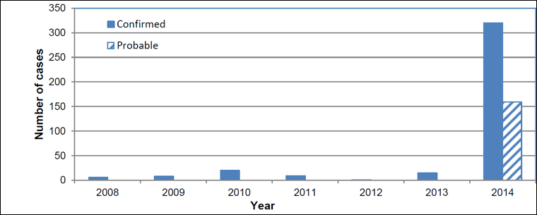 Figure 1: Number of cases of travel-related chikungunya diagnosed in Canada, January 2008 to December 9, 2014