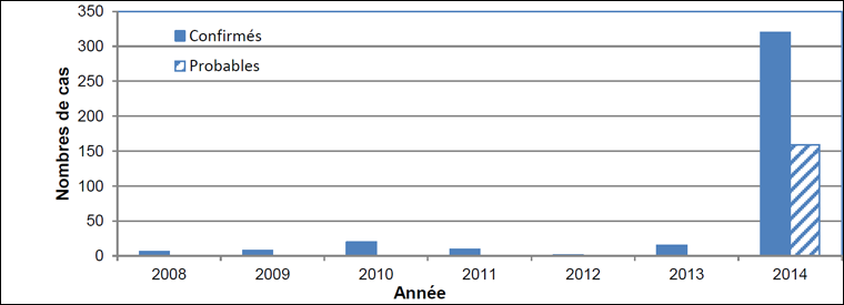 Figure 1 : Nombre de cas de chikungunya liés aux voyages diagnostiqués au Canada de janvier 2008 au 9 décembre 2014