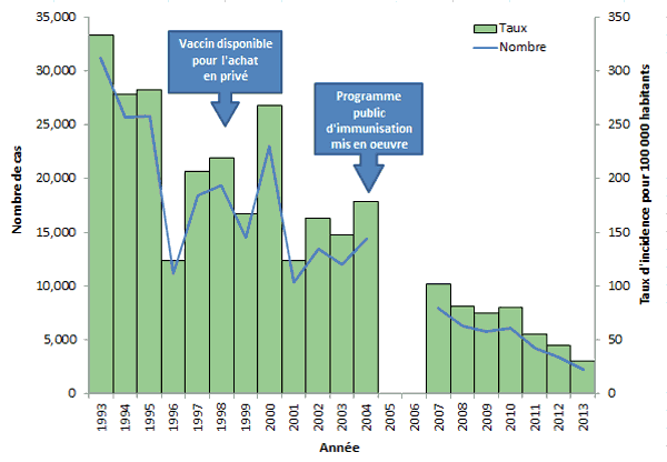 Figure 1 : Nombre de cas de varicelle regroupés et incidence de la maladie de 1993 à 2013 en Ontario (n=295 928)