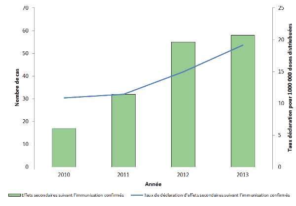 Figure 2 : Nombre d'effets secondaires suivant l'immunisation signalés après l'administration du vaccin monovalent contre la varicelle et taux de déclaration pour 100 000 doses distribuées en Ontario, par année entre 2010 et 2013