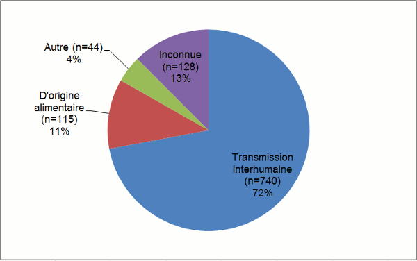 Figure 1 : Proportion des enquêtes signalées par l'entremise du Registre fédéral des éclosions selon le mode de transmission, de 2008 à 2014 (n = 1 027)
