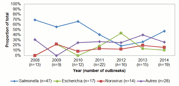 Figure 2: Proportion of total foodborne outbreak investigations reported to the Outbreak Summaries (OS) Reporting System by year by etiologic agents, 2008-2014 (n=106)