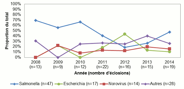 Figure 2 : Proportion du nombre total d'enquêtes sur les éclosions d'origine alimentaire signalées par l'entremise du Registre fédéral des éclosions par année selon l'agent étiologique, de 2008 à 2014 (n = 106)