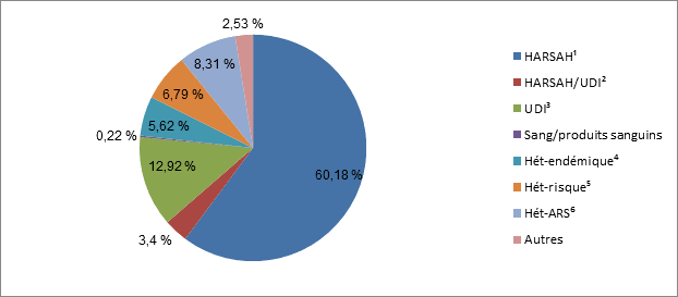 Figure 3 : Proportion des cas de VIH déclarés parmi les hommes adultes (≥ 15 ans), par catégorie d'exposition – Canada, de 2009 à 2014