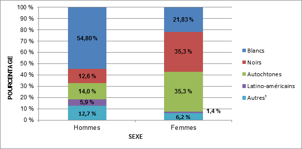 Figure 5 : Proportion de cas de VIH déclarés (tous âges confondus) selon le sexe et la race ou l'origine ethnique – Canada, de 2009 à 2014