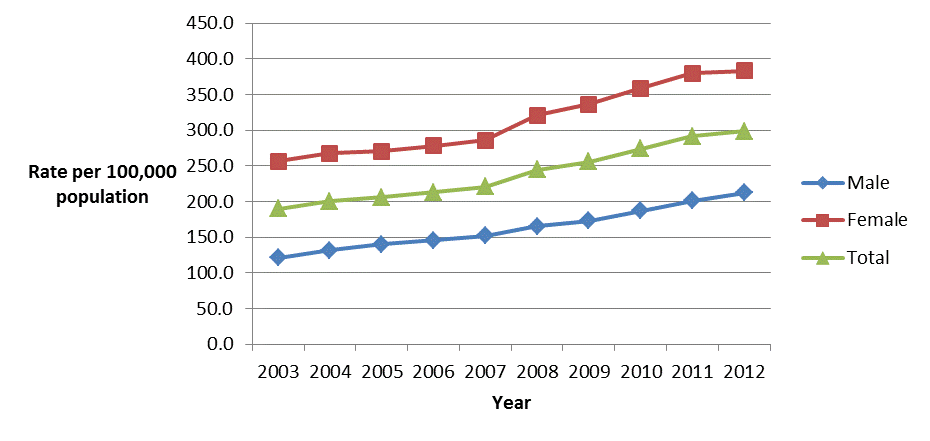 Figure 1: Overall and sex-specific rates of reported chlamydia cases, 2003 to 2012, Canada