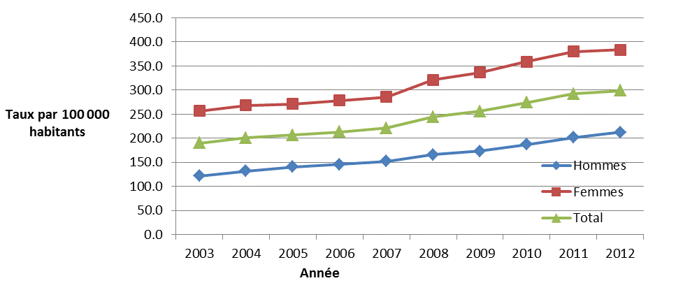 Figure 1 : Taux de cas déclarés d'infection à Chlamydia trachomatis selon le sexe et dans l'ensemble, de 2003 à 2012, Canada