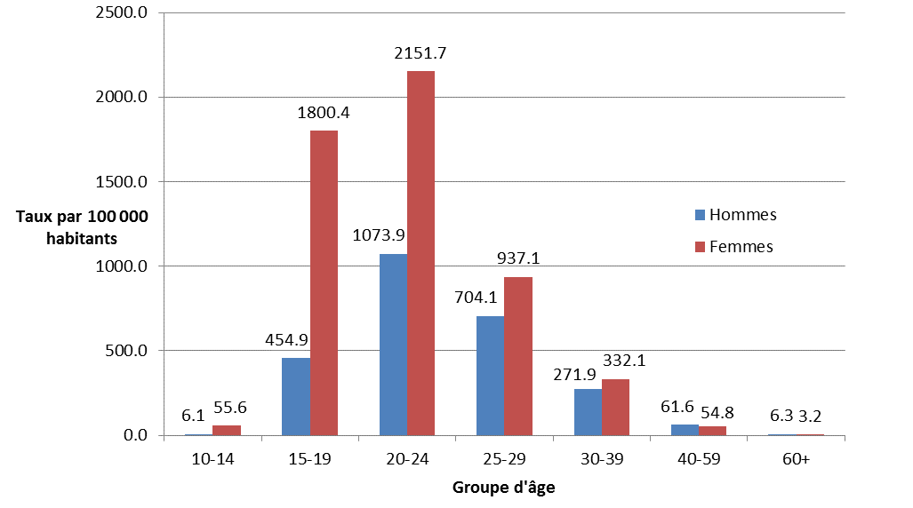 Figure 2 : Taux de cas déclarés d'infection à Chlamydia trachomatis selon le sexe et le groupe d'âge, 2012, Canada