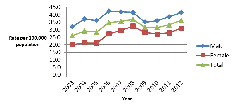 Figure 1: Overall and sex-specific rates of gonorrhea, 2003 to 2012, Canada