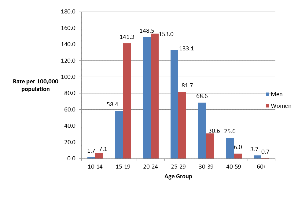 Figure 2: Rates of reported gonorrhea by sex and age group, 2012, Canada