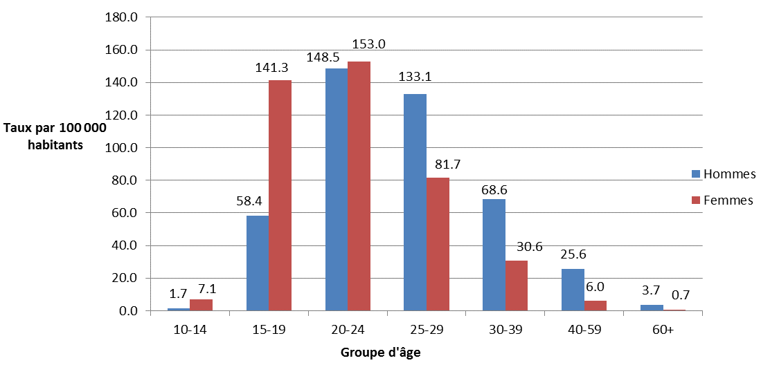 Figure 2 : Taux de cas déclarés d'infection gonococcique par sexe et par groupe d'âge, 2012, Canada