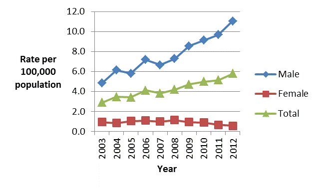 Figure 1: Overall and sex-specific rates of reported infectious syphilis, 2003 to 2012, Canada