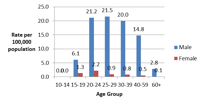 Figure 2: Rates of reported infectious syphilis by sex and age group, 2012, Canada