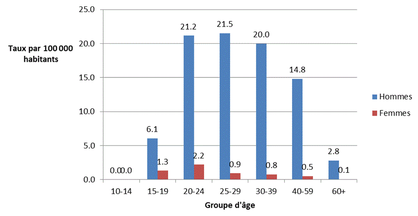Figure 2 : Taux de cas déclarés de syphilis infectieuse par sexe et par groupe d'âge, 2012, Canada