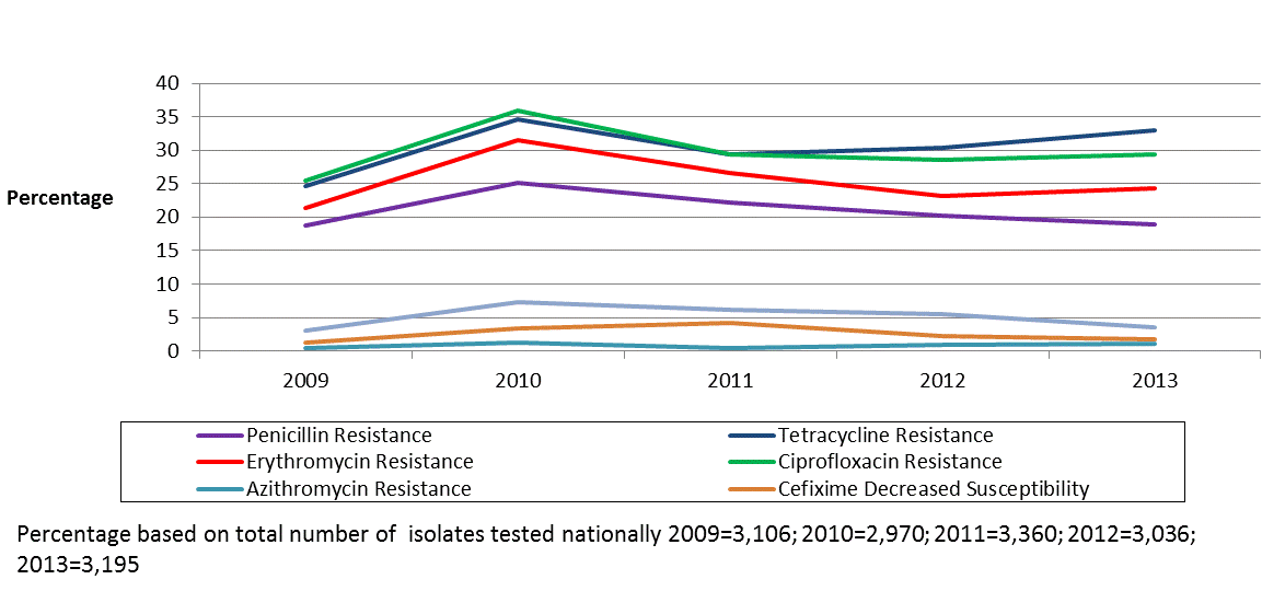 Figure 1: Trends of antimicrobial susceptibilities of Neisseria gonorrhoeae tested in Canada from 2009 to 2013