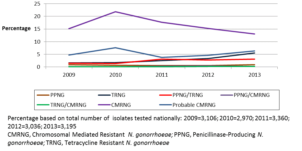 Figure 2: Trends in chromosomal and plasmid-mediated antimicrobial resistance in Neisseria gonorrhoeae in Canada from 2009 to 2013
