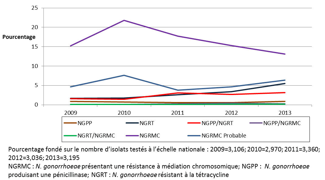 Figure 2 : Tendances en matière de résistance antimicrobienne de Neisseria gonorrhoeae à médiation chromosomique et plasmidique au Canada de 2009 à 2013