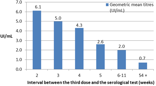 Figure 2: Geometric mean titres (IU/ml) based on time after third dose (N=147)