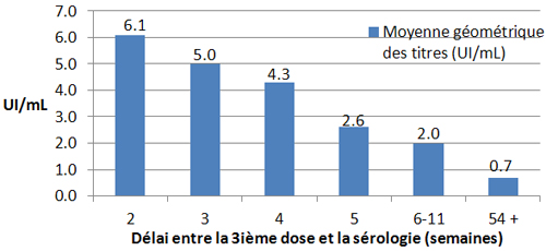 Figure 2: Moyenne géométrique des titres (UI/ml) selon le délai depuis la 3 dose (N=147)