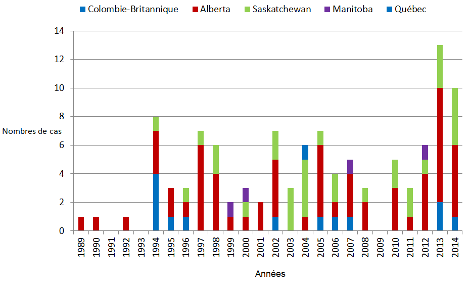 Figure 2 : Répartition et nombre total des cas de syndrome pulmonaire à hantavirus (n = 109) signalés au Canada, de 1989 à 2014