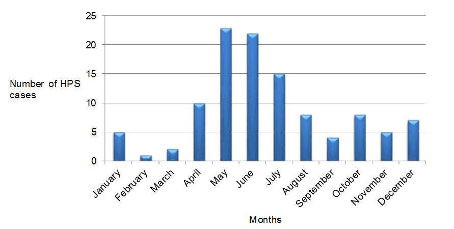 Figure 3: Seasonal distribution of hantavirus pulmonary syndrome (HPS) cases in Canada (n=109)