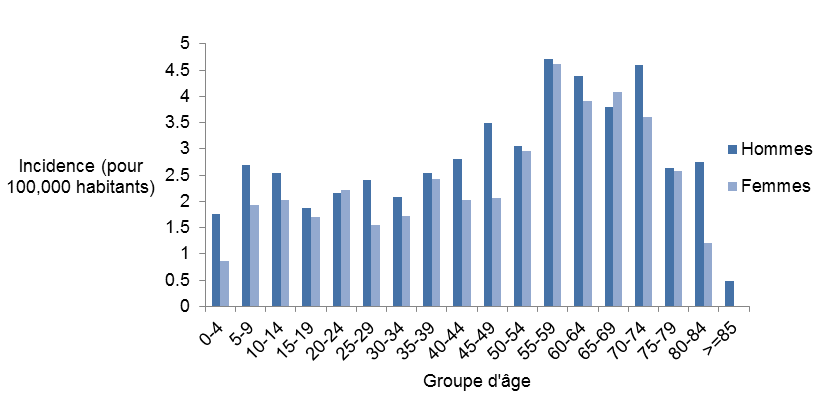 Figure 1 : Incidence des cas de la maladie de Lyme signalés pour 100 000 habitants de 2009 à 2012, selon l'âge et le sexe