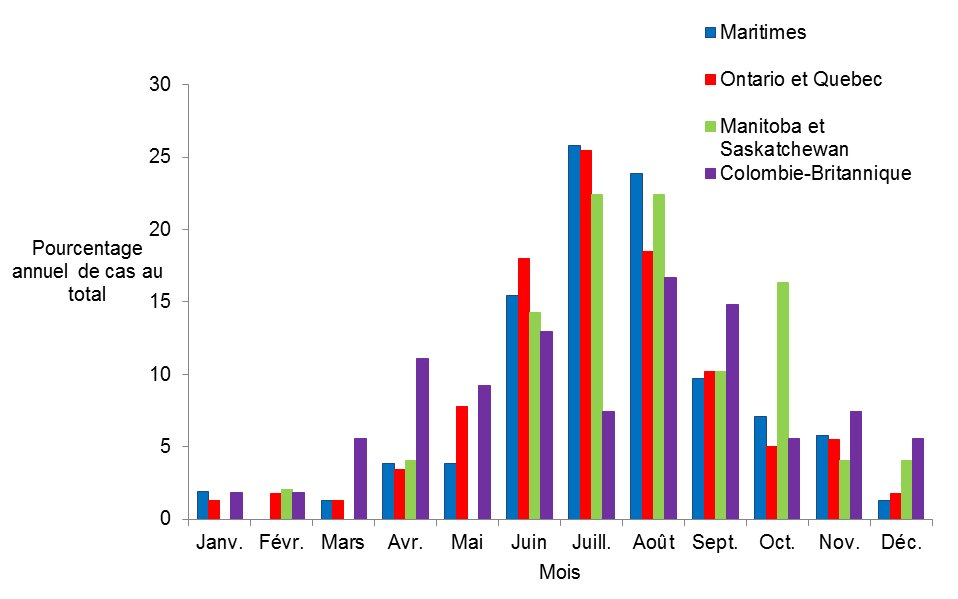 Figure 2 : Proportion des cas de la maladie de Lyme signalés de 2009 à 2012 et acquis au Canada, par date d'épisode