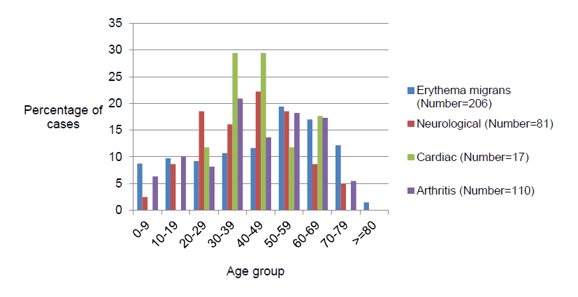 Figure 6: Percentage of cases by age group that showed erythema migrans, neurological manifestations, cardiac manifestations or arthritis/joint swelling
