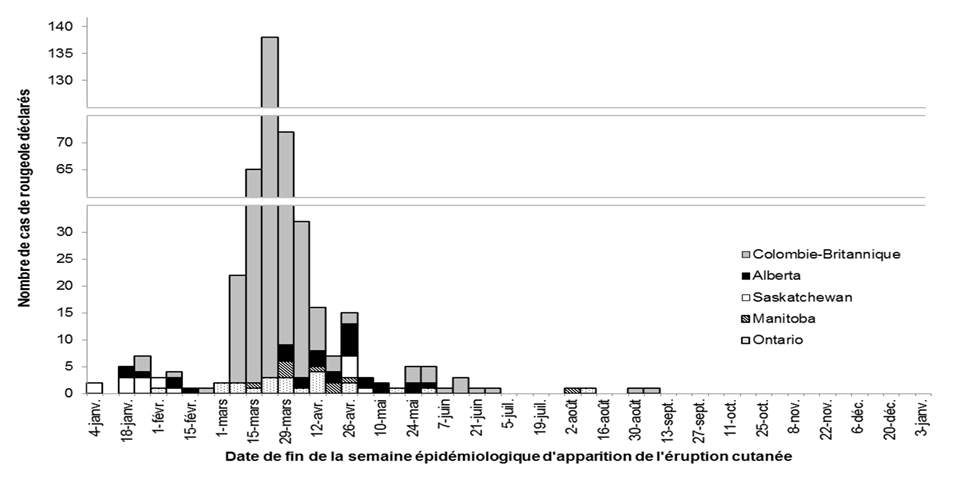 Figure 1: Répartition des cas déclarés de rougeole par semaine épidémiologique d'apparition de l'éruption cutanée et par province ou territoire, au Canada, en 2013