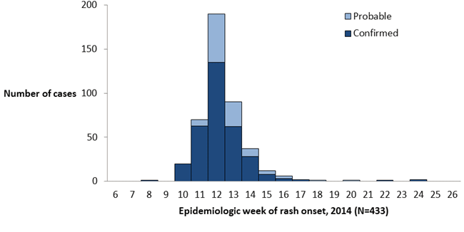 Figure 1: Measles outbreak epidemic curve by case status and epidemiologic week of rash onset, British Columbia, 2014