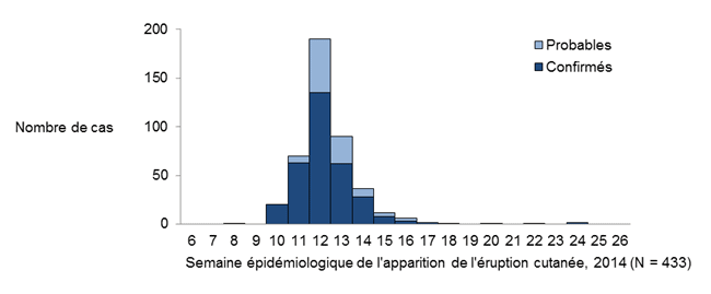 Figure 1: Courbe épidémique de l'éclosion de rougeole par état des cas et par semaine épidémiologique d'apparition de l'éruption cutanée, Colombie-Britannique, 2014