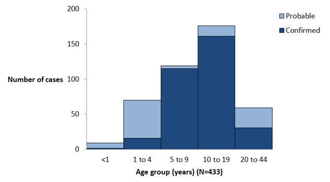 Figure 2: Number of cases by age group and case status