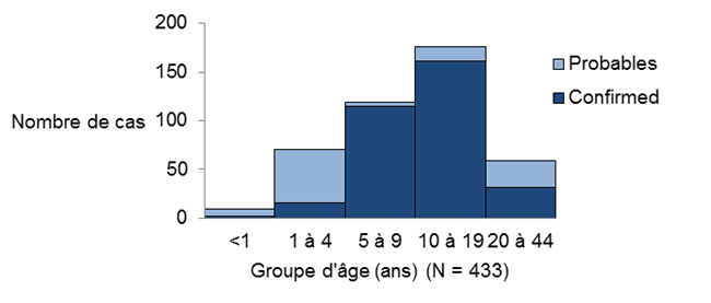 Figure 2 : Nombre de cas par groupe d'âge et par état de cas