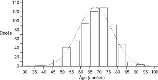 Figure 1 : Répartition selon l'âge au moment du décès de 613 cas de maladie de Creutzfeldt-Jakob sporadique au Canada, de 1998 à 2013