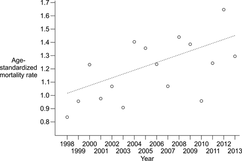 Figure 2: Age-standardized mortality from sporadic CJD in Canada, 1998 to 2013