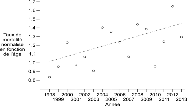 Figure 2 : Taux de mortalité normalisé en fonction de l'âge associé à la maladie de Creutzfeldt-Jakob sporadique au Canada, de 1998 à 2013