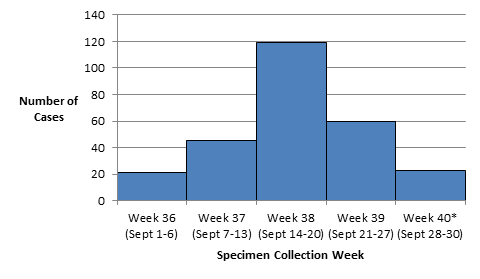 Figure 1: Hospitalized pediatric (≤18 years) cases of EV-D68 by specimen collection week, EV-D68 Severe Outcomes Surveillance Pilot, Canada, September 2014