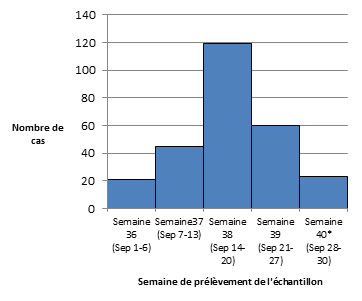 Figure 1 : Cas pédiatriques (≤ 18 ans) d'EV-D68 hospitalisés, selon la semaine de prélèvement de l'échantillon; projet pilote de surveillance des effets graves de l'EV-D68, Canada, septembre 2014