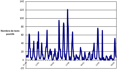 Figure 1 : Variations saisonnières des infections échovirales au Canada, de 1990 à 2009