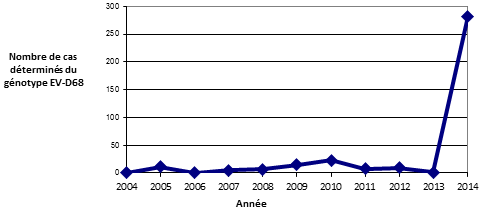 Figure 2 : Nombre de cas d'infections à EV-68 identifiés au Canada par génotypage moléculaire au Laboratoire national de microbiologie, de 2004 à 2014